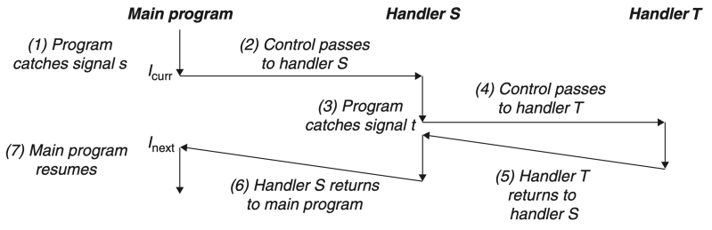 파일:Nested handler.png