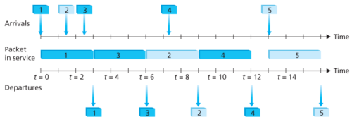 Figure 3. The priority queue in operation
