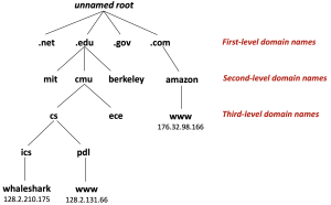 Figure 8. Subset of the Internet domain name hierarchy