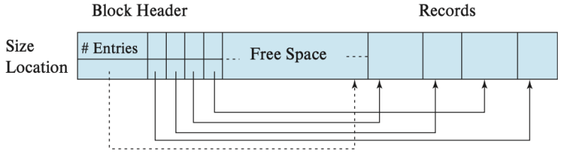 파일:Slotted-page structure.png