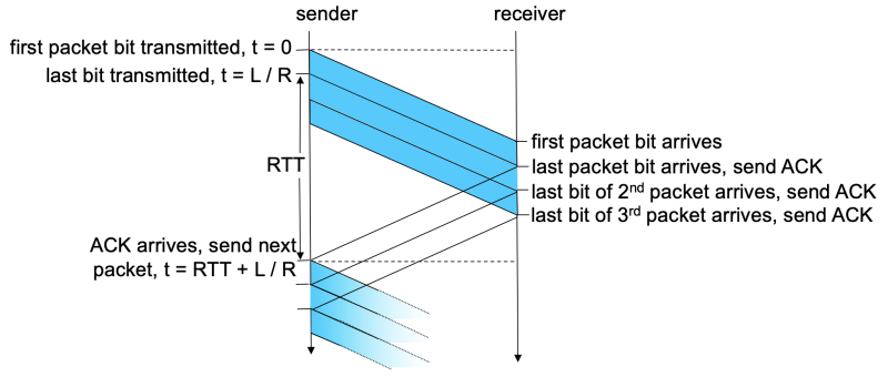 파일:A pipelining sending.png