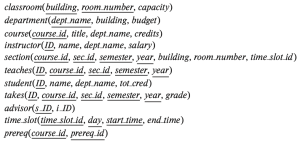 Figure 1. Database schema for the university example