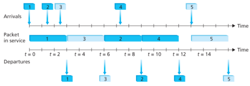 Figure 5. The two-class robin queue in operation