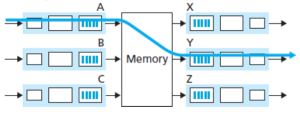 Figure 5. Switching via memory