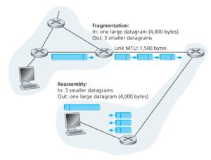 Figure 2. IP fragmentation and reassembly