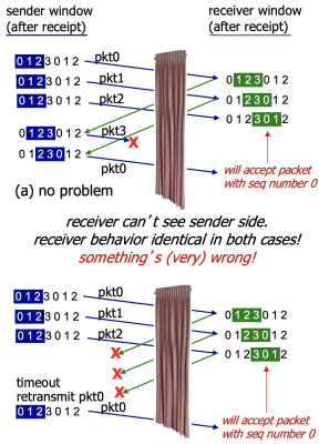 Figure 8. Selective repeat: dilemma