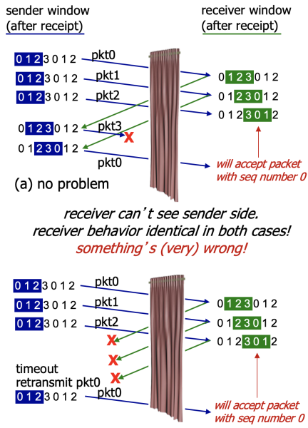 파일:Selective repeat- dilemma.png