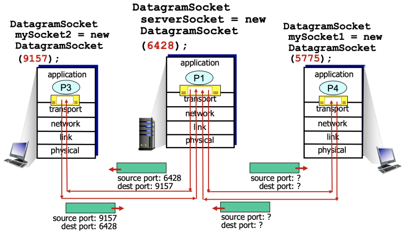 파일:Connectionless demux- example.png
