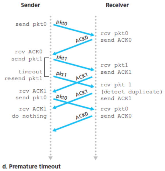 파일:Rdt3.0 premature timeout.png