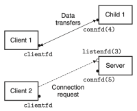 Figure 2.3. Server accepts another connection