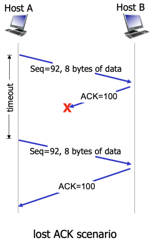 Figure 3. Lost ACK scenario