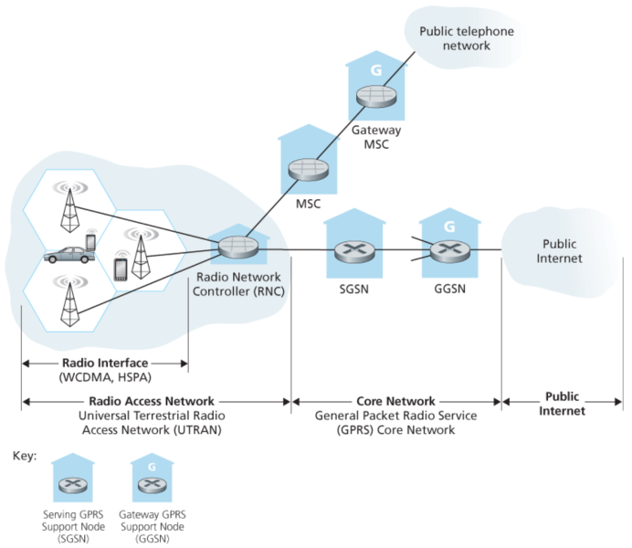파일:3G system architecture.png