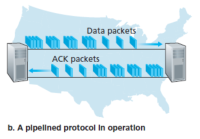 Figure 3. A pipelined protocol