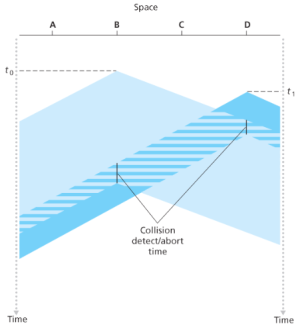 CSMA with collision detection.png