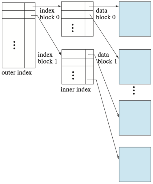 파일:Two-level sparse index.png