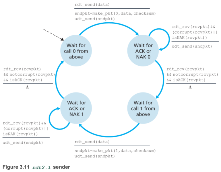 파일:Rdt2.1 sender FSM.png