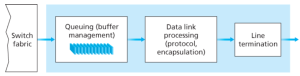 Figure 8. Output Port Processing
