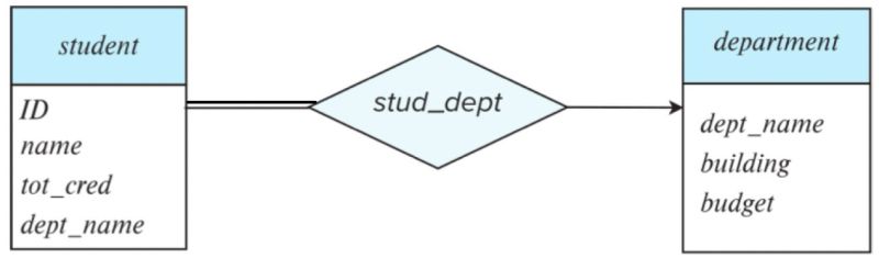 파일:Redundant Attribute Example.jpg