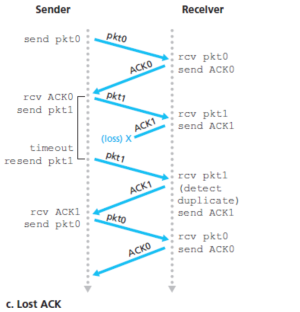 Rdt3.0 ACK loss .png