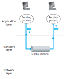 Reliable data transfer: Service model and service implementation