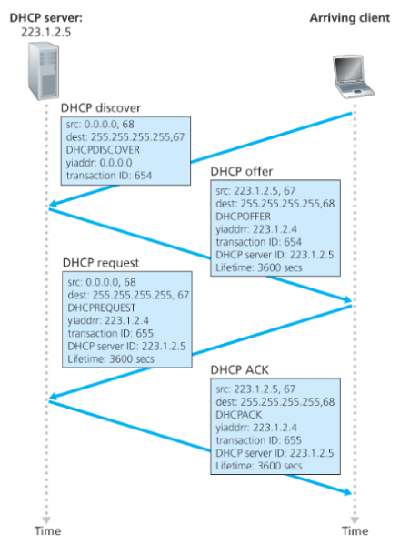 파일:DHCP client-server interaction.png