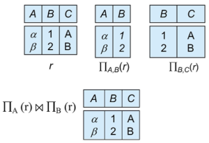 Figure 4. Example of Lossless Decomposition