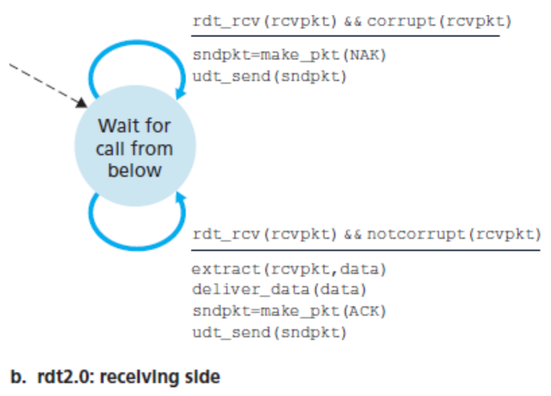 파일:Rdt1.0 sender FSM.png.png