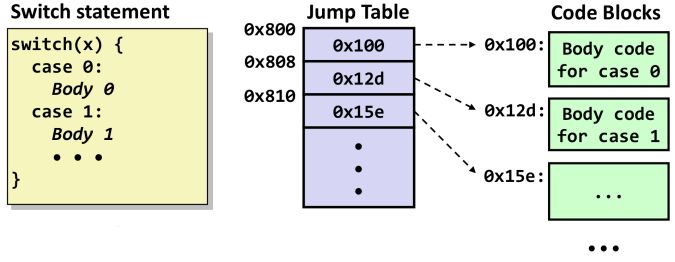 Figure 1. Jump table