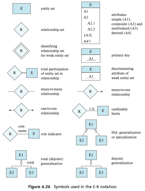 Symbols used in the E-R notation
