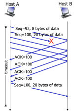 Figure 6. TCP fast retransmit