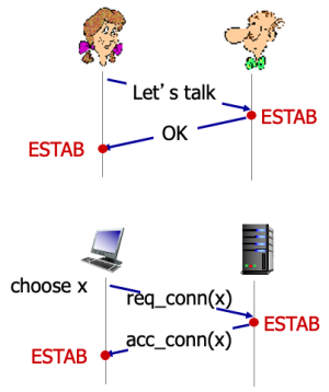 Figure 7. 2-way handshaking
