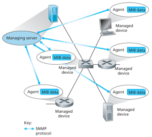 Figure 7. Elements of network management