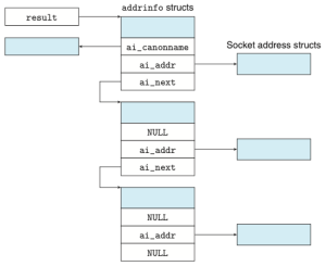 Figure 14. Data structure returned by getaddrinfo