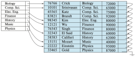 Figure 5. Dense index with dept_name