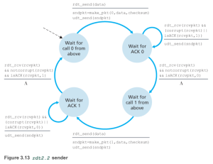 Rdt2.2 sender FSM.png