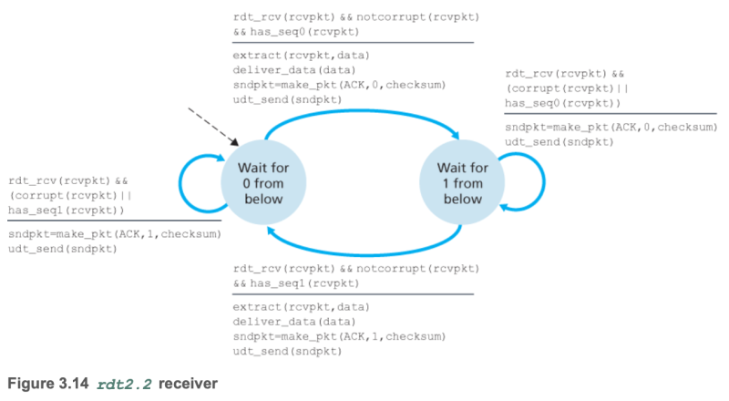 파일:Rdt2.2 receiver FSM.png
