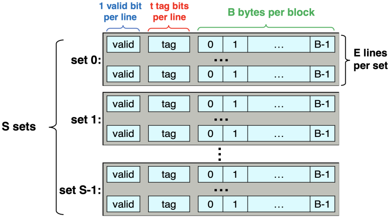 파일:Cache Memory Structure.png
