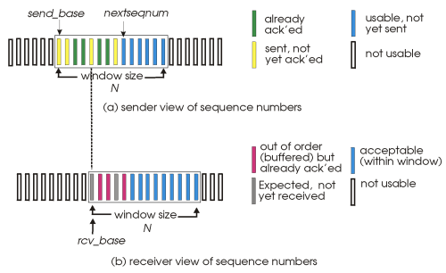 Figure 6. Selective repeat: sender, receiver windows