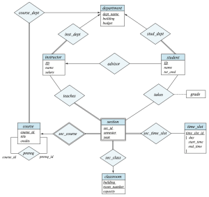 E-R Diagram for a University.png
