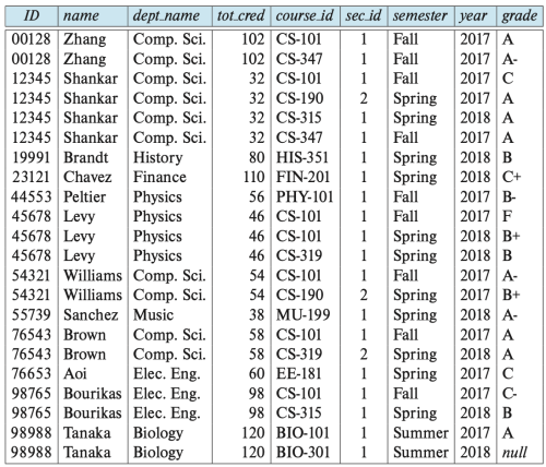 Figure 4. The natural join of the student relation with the takes relation