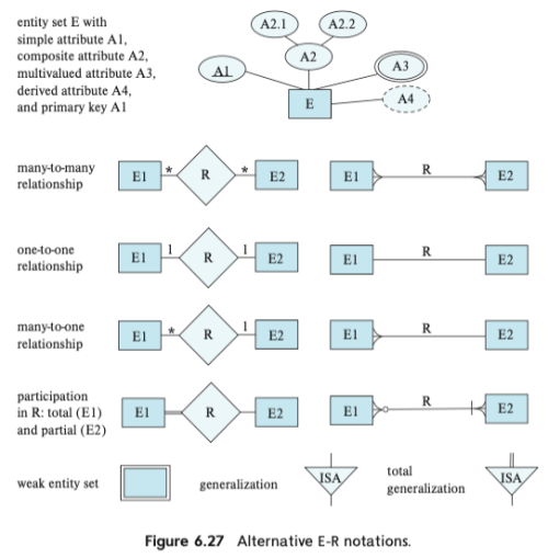 Alternative E-R Notations