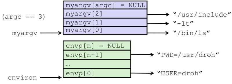 파일:StructureOfArgcEnvp.jpg