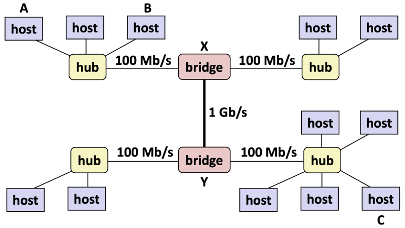 파일:Bridged Ethernet segments.png