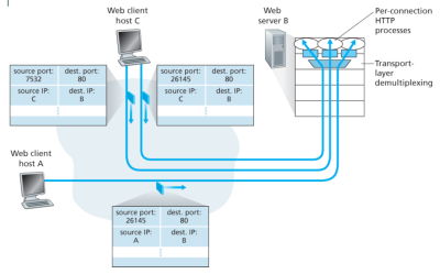 Two clients, using the same destination port number (80) to communicate with the same Web server application