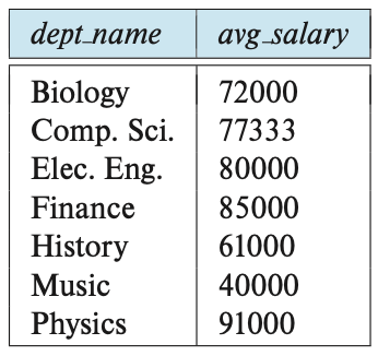 파일:The result relation for the query “Find the average salary in each department”..png