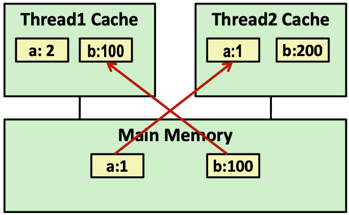 파일:Non-Coherent Cache Scenario.png