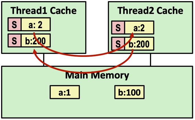 파일:Snoopy Caches(2).png