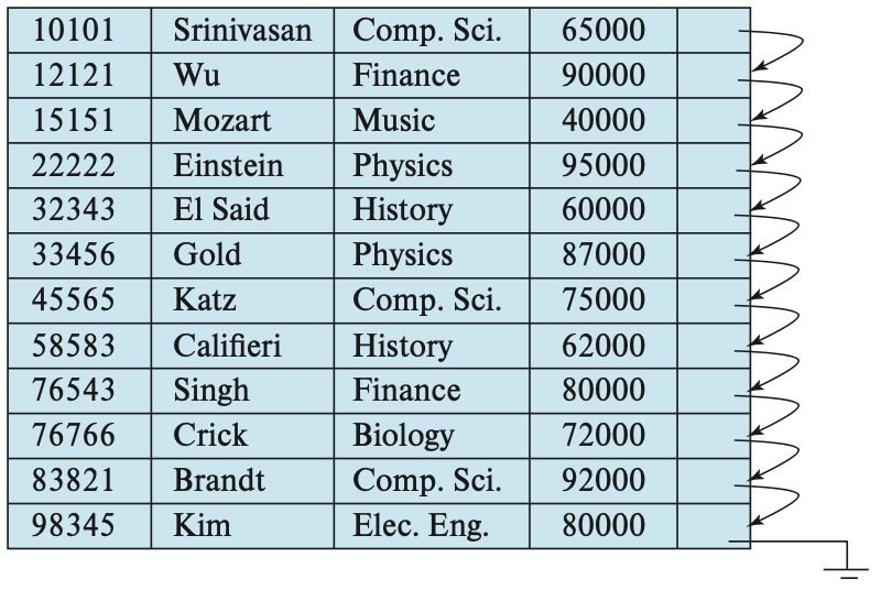 파일:Sequential file for instructor records.png