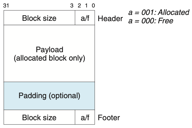 파일:Format of heap block that uses a boundary tag.png
