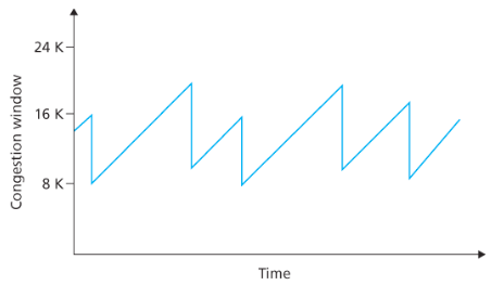파일:AIMD congestion control.png